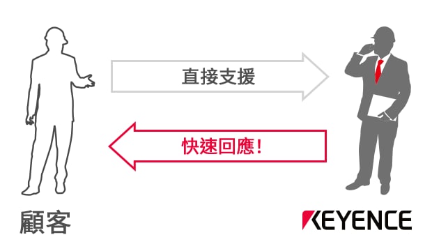 直接支援 / 快速回應！