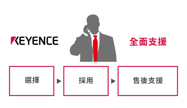 全面支援 / 選擇, 採用, 售後支援