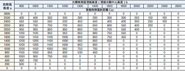 根據(jù)a 值（危險(xiǎn)區(qū)高度）和b 值（光柵檢測(cè)區(qū)頂端高度）決定CRO，如下表所示。