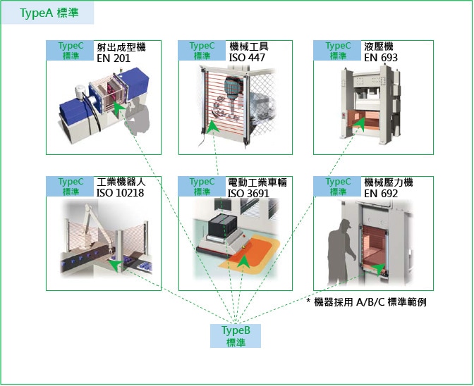 機器採用A/B/C標準範例