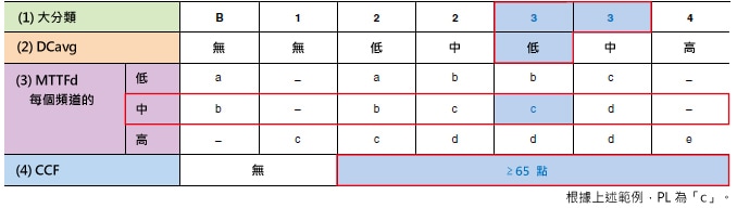 範(fàn)例: 大分類 = 3, MTTFd = 中, DCavg = 低, CCF = ≥65 點