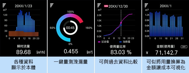 各種資料 顯示於本體 | 一鍵量測(cè)洩漏量 | 可與過去資料比較 | 可似將用量換算為金額 讓成本可視化