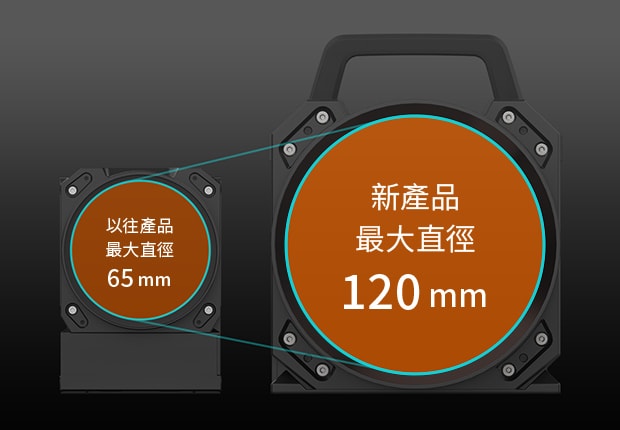 以往最大直徑 65 mm 新產(chǎn)品最大直徑 120 mm